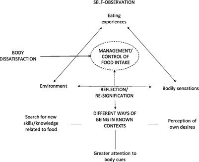 Does feeling what you eat change how you eat? Implications of an intervention to promote consciousness of eating experiences